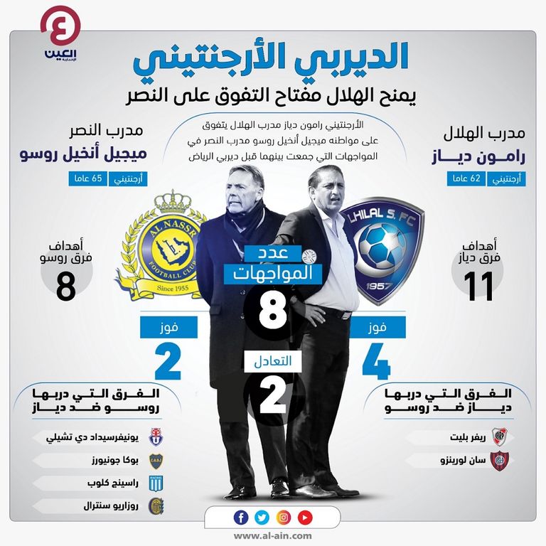 مواجهات مدربي النصر والهلال السابقة قبل موقعة كأس خادم الحرمين الشريفين النصر ضد الهلال من مباراة سابقة
