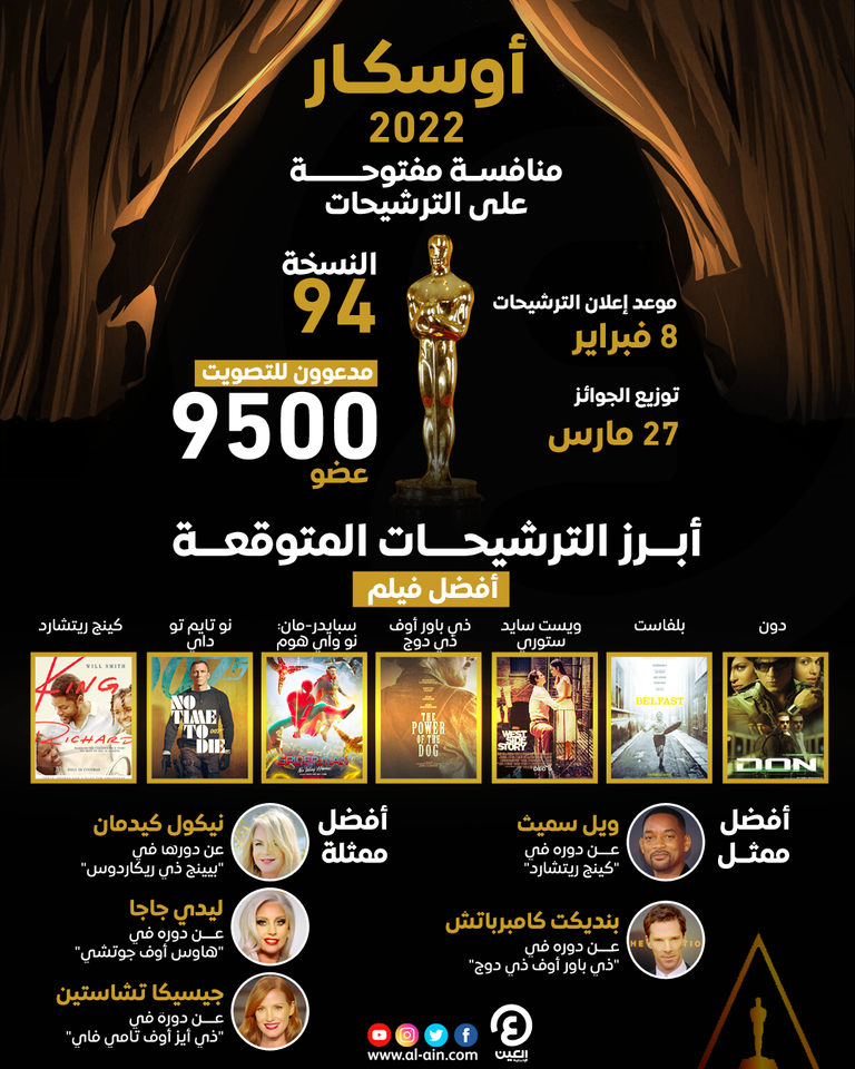 إنفوجراف العين الإخبارية يوضح موعد حفل توزيع جوائز أوسكار 2022 وأبرز المرشحين