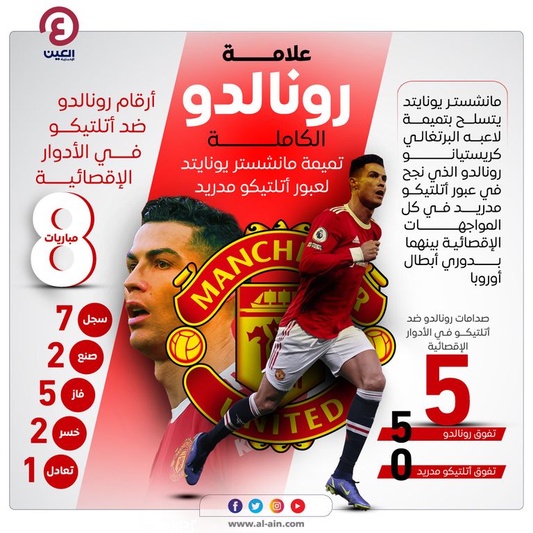 أرقام رونالدو ضد أتلتيكو مدريد في دوري أبطال أوروبا قبل مواجهته مع يونايتد كريستيانو رونالدو نجم مانشستر يونايتد
