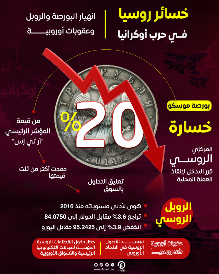 عزل روسيا: المجهول الجديد للاقتصاد العالمي