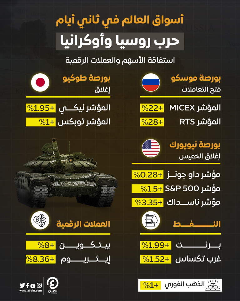 أسواق العالم في ثاني أيام حرب روسيا وأوكرانيا.. مفاجآت الأسهم والذهب الاقتصاد العالمي يتكيف سريعا مع تداعيات الصراع الروسي الأوكراني