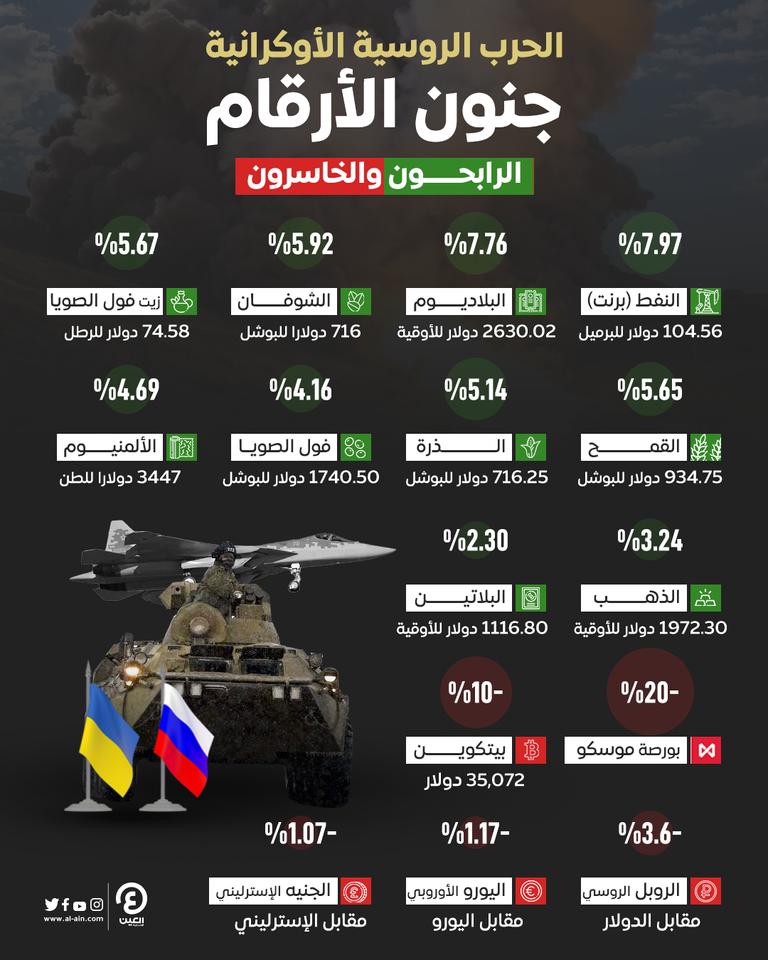 النفط أكبر الرابحين من الحرب الروسية الأوكرانية