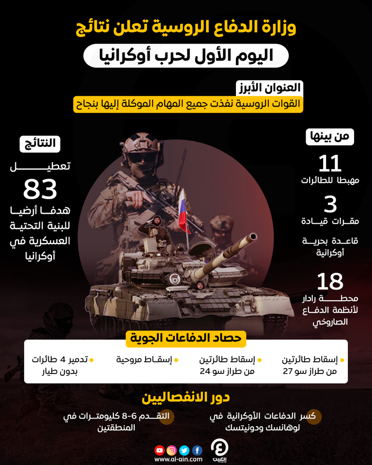 روسيا تنفذ عملية عسكرية واسعة في أوكرانيا