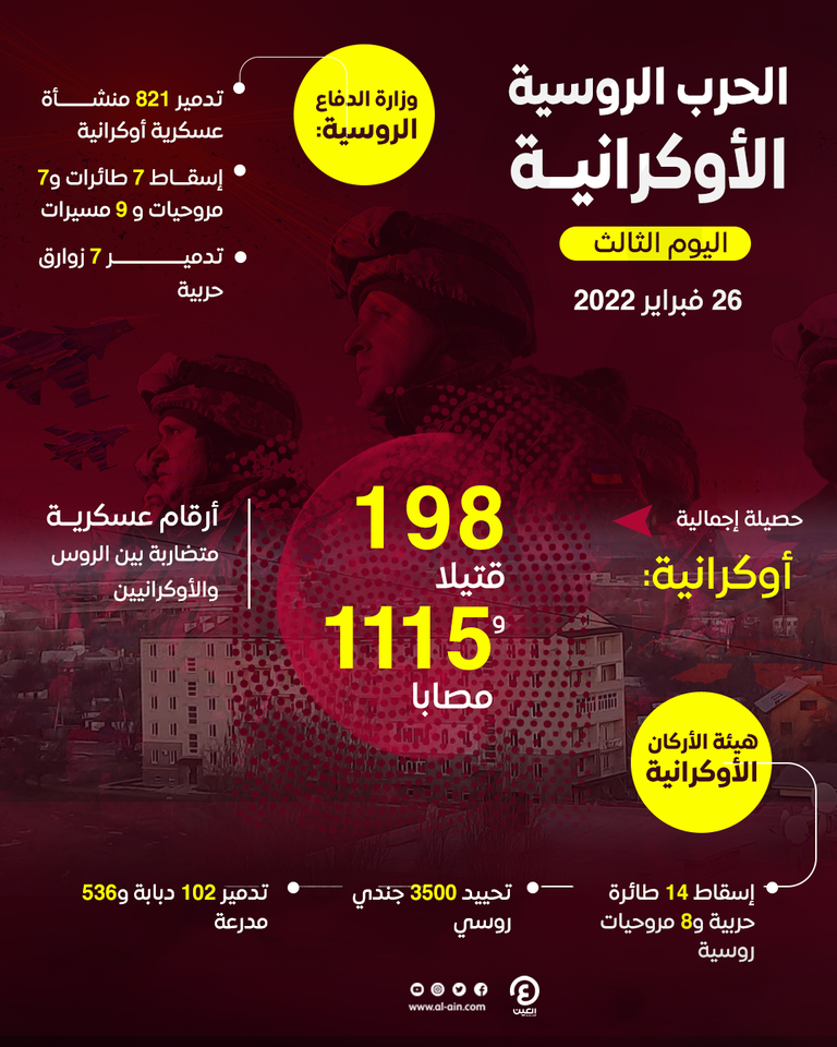 الحرب الروسية الأوكرانية تدخل يومها الثالث