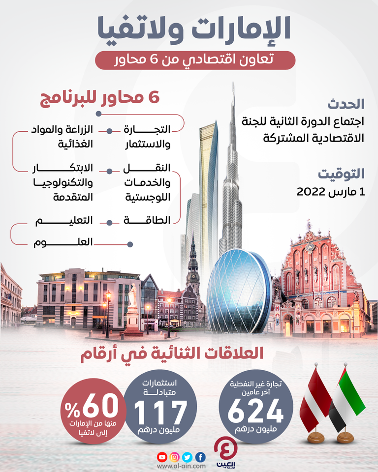 الإمارات ولاتفيا تطلقان برنامج تعاون اقتصادي من 6 محاور