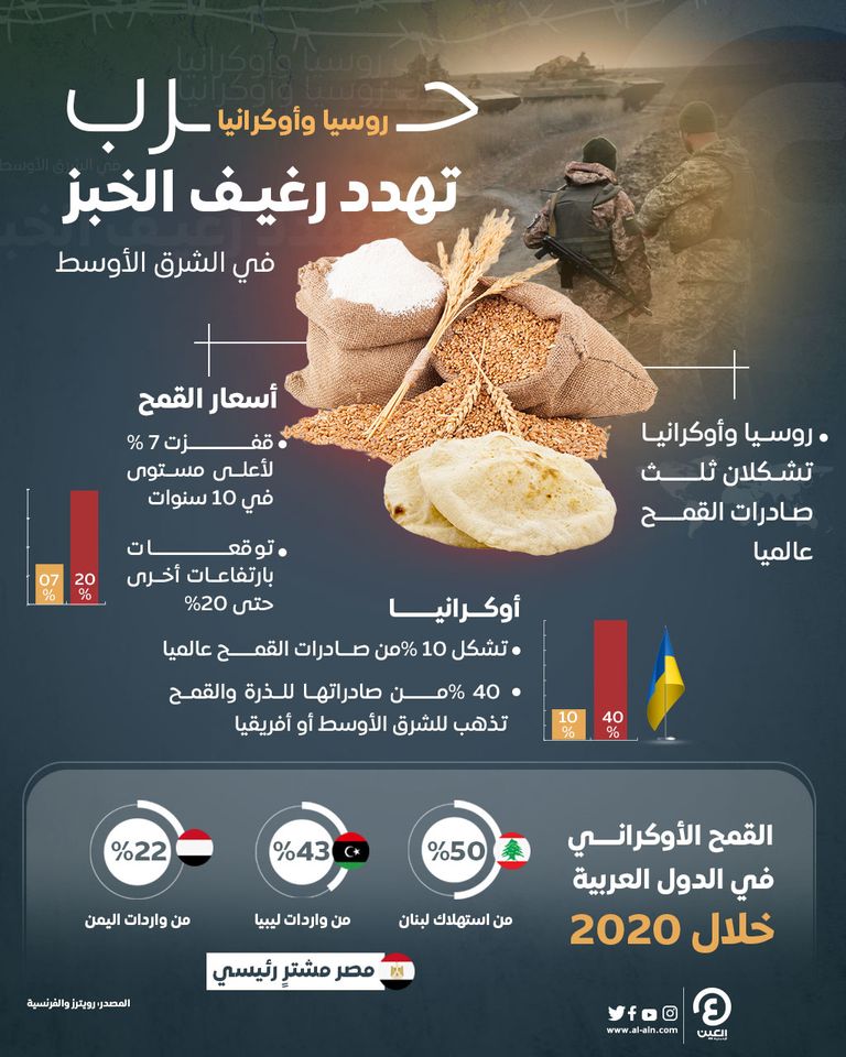 قفزة في أسعار القمح