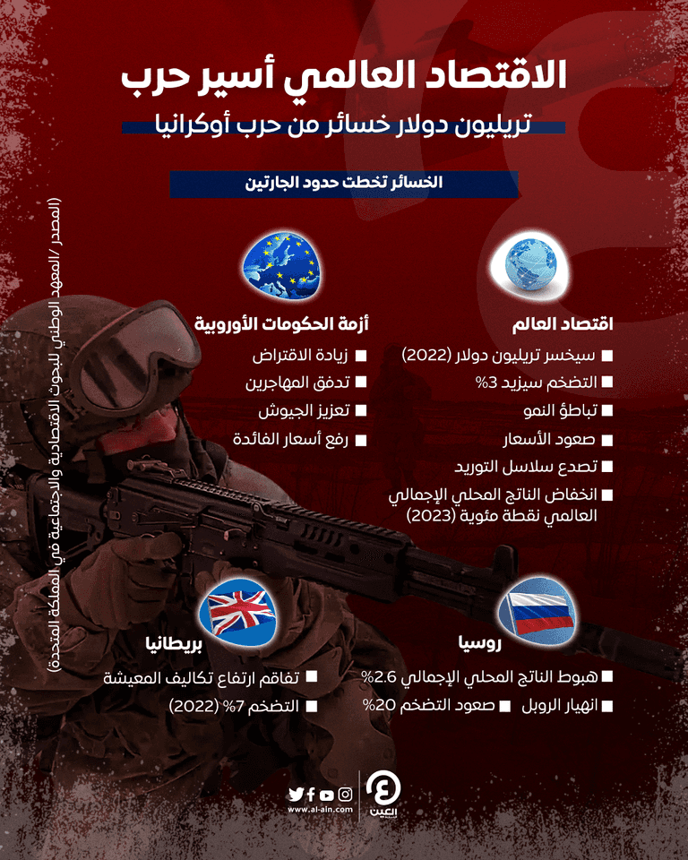 تريليون دولار خسائر أزمة روسيا أوكرانيا.. الاقتصاد العالمي أسير حرب الحرب الروسية الأوكرانية