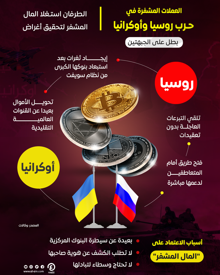العملات المشفرة تدعم روسيا وأوكرانيا