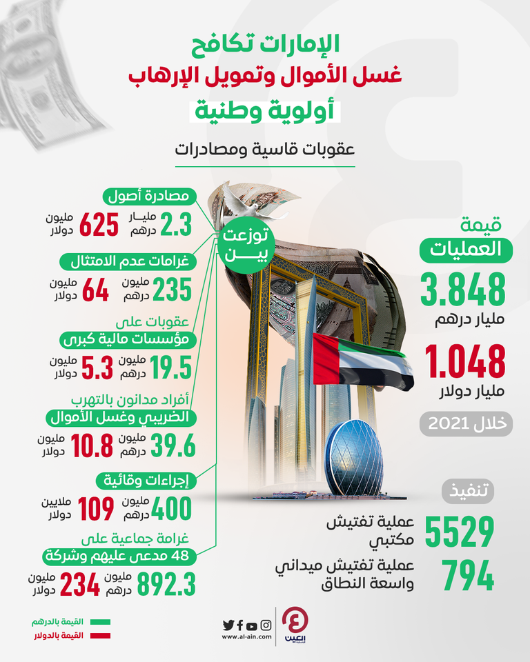 الإمارات.. استراتيجية متطورة لمكافحة غسل الأموال 