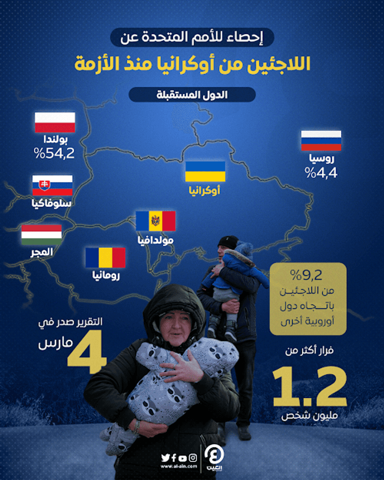 أكثر من 1,2 مليون لاجئ من أوكرانيا منذ بدء العمليات الروسية