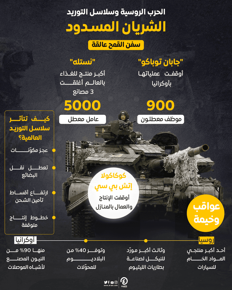 الحرب الروسية وسلاسل الإمداد.. الشريان المسدود الحرب الروسية في أوكرانيا وأزمة سلاسل التوريد