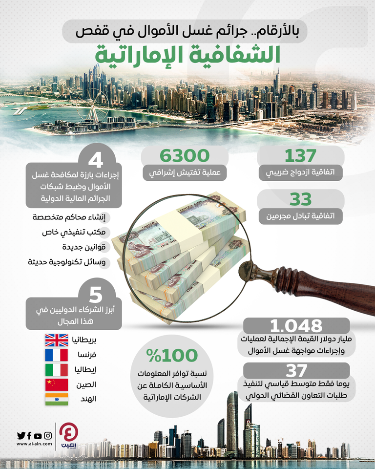 الإمارات نموذج عالمي في الشفافية والرقابة المالية