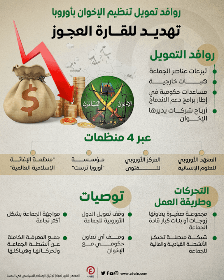 الإخوان تملك شبكة تمويل متشعبة في أوروبا