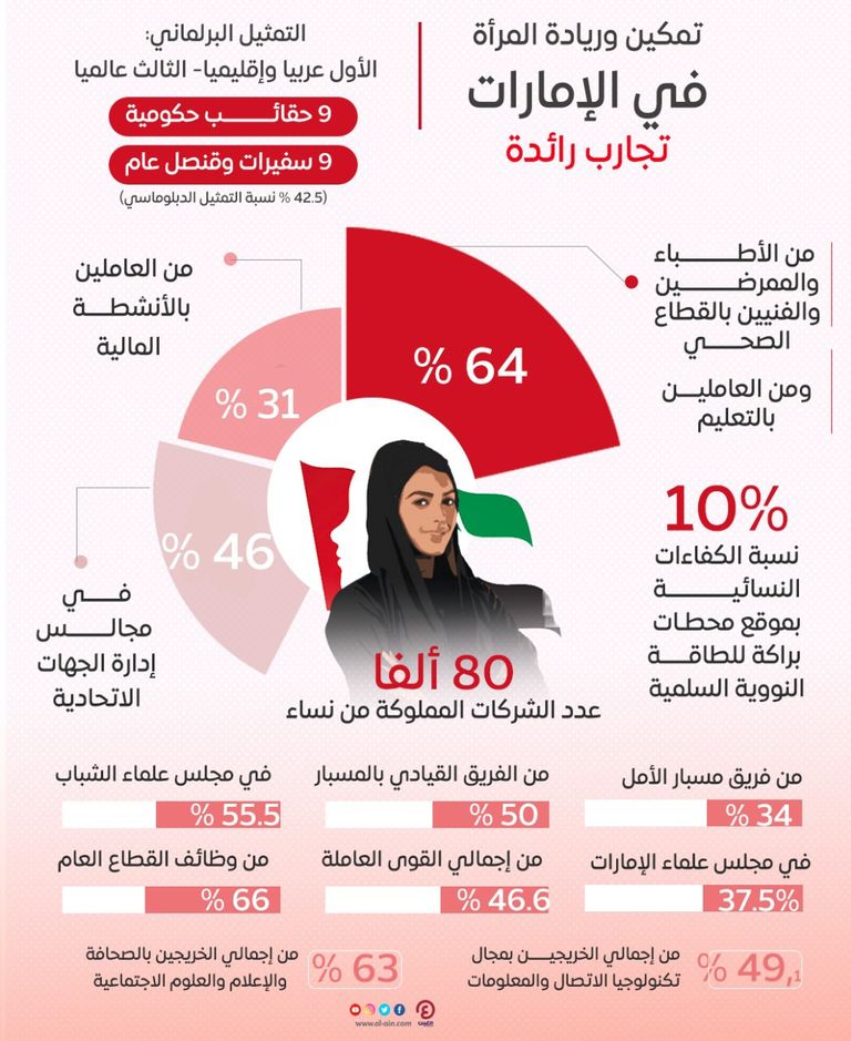 تمكين وريادة المرأة في الإمارات تجارب رائدة إنفوجراف