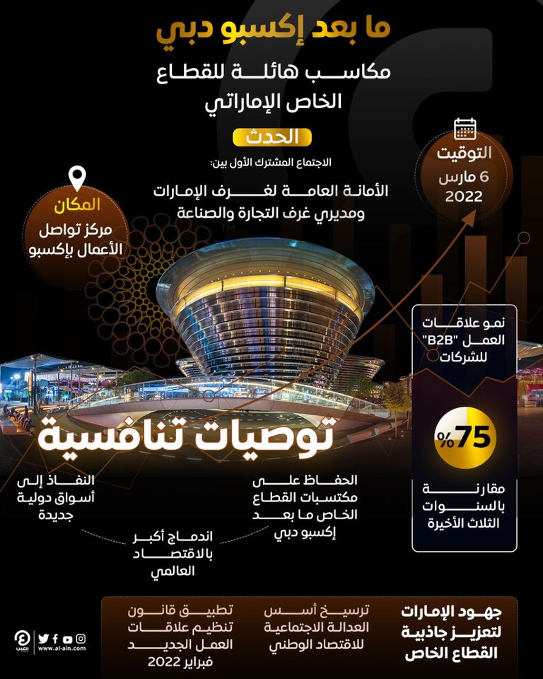 إشادة واسعة بنتائج القطاع الخاص في الإمارات بـ