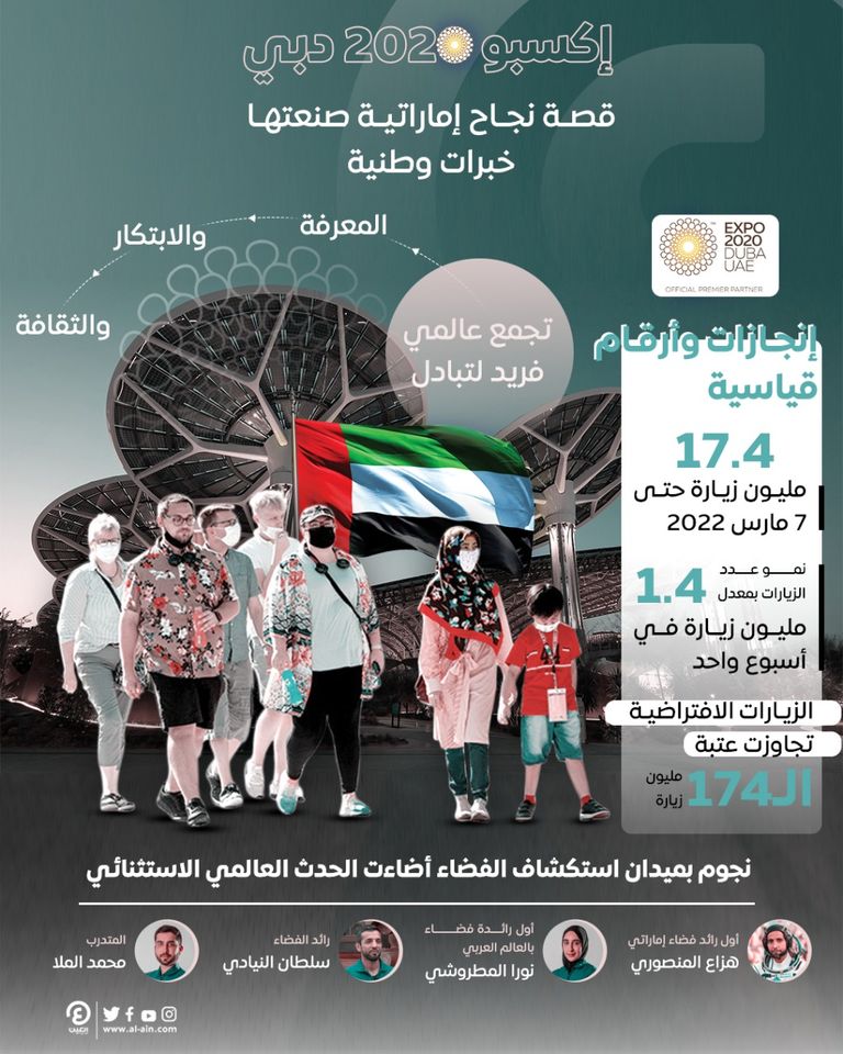 إكسبو شهد مشاركة العديد من قصص النجاح الإماراتية