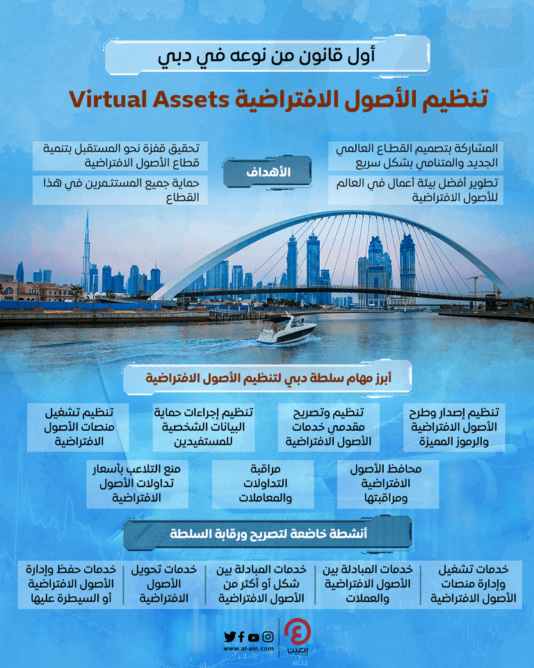 اعتماد أول قانون لتنظيم الأصول الافتراضية في دبي