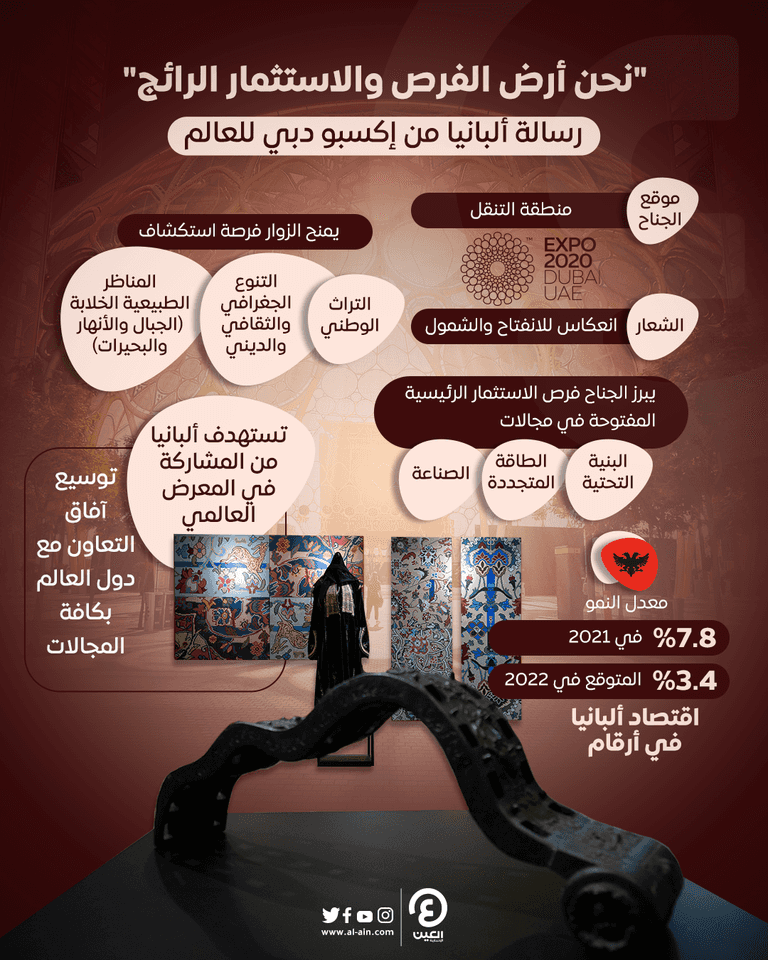 من إكسبو دبي.. ألبانيا أرض الفرص والاستثمار الرائج