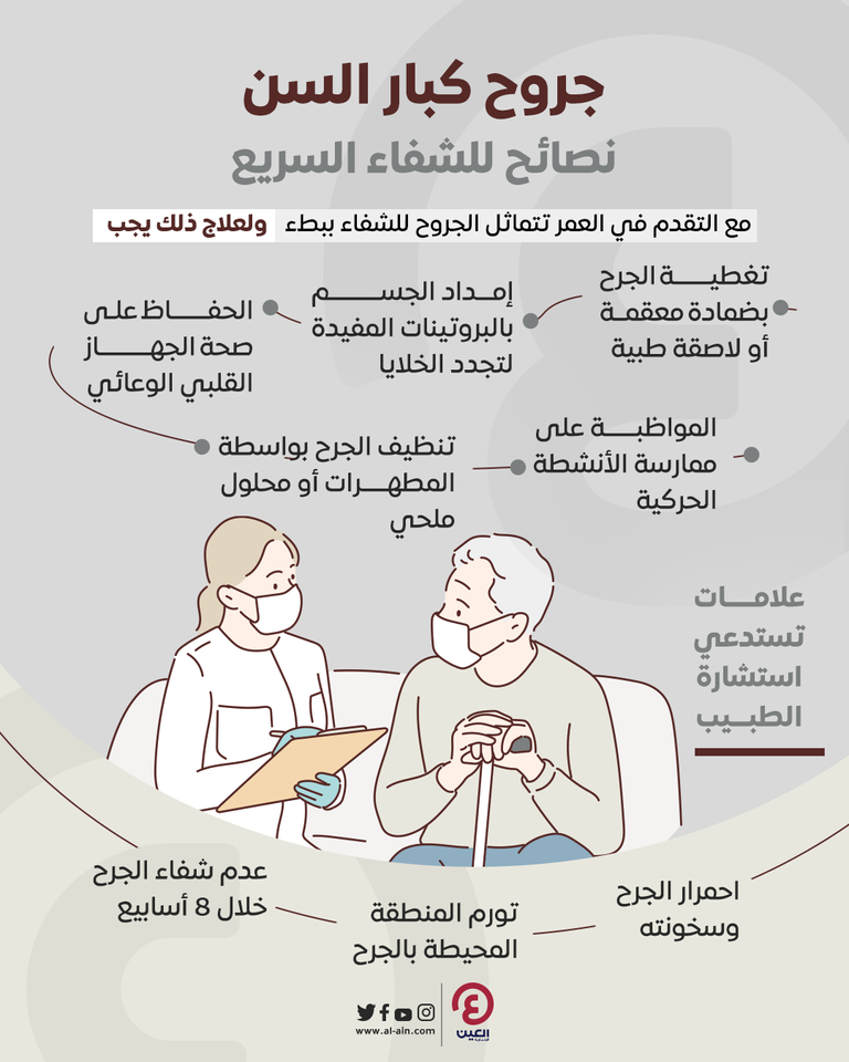 مع التقدم في العمر تتماثل الجروح للشفاء ببطء