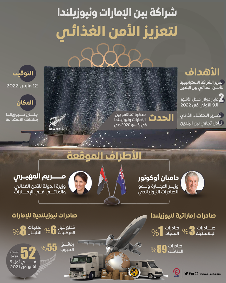 تفاهم بين الإمارات ونيوزيلندا لتعزيز الأمن الغذائي