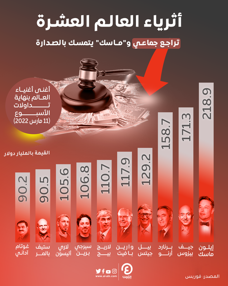 أثرياء العالم العشرة.. تراجع جماعي و