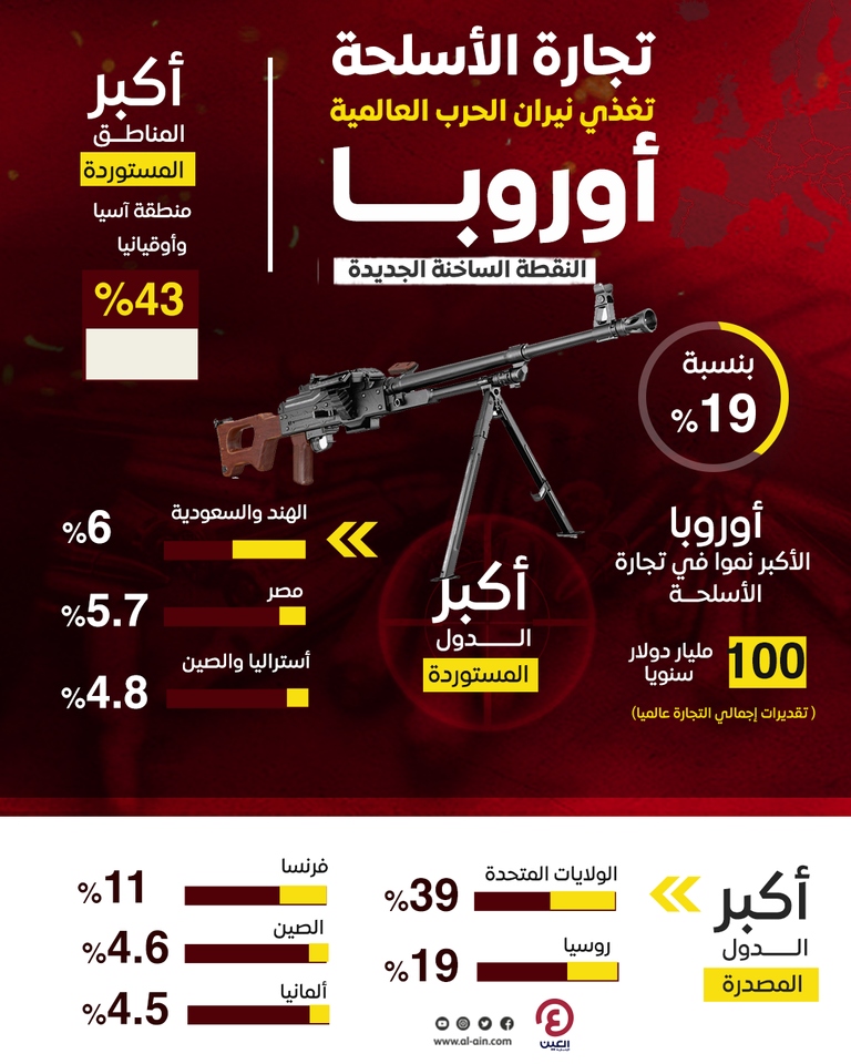 واردات أوروبا من الأسلحة تقفز وسط توترات مع روسيا 