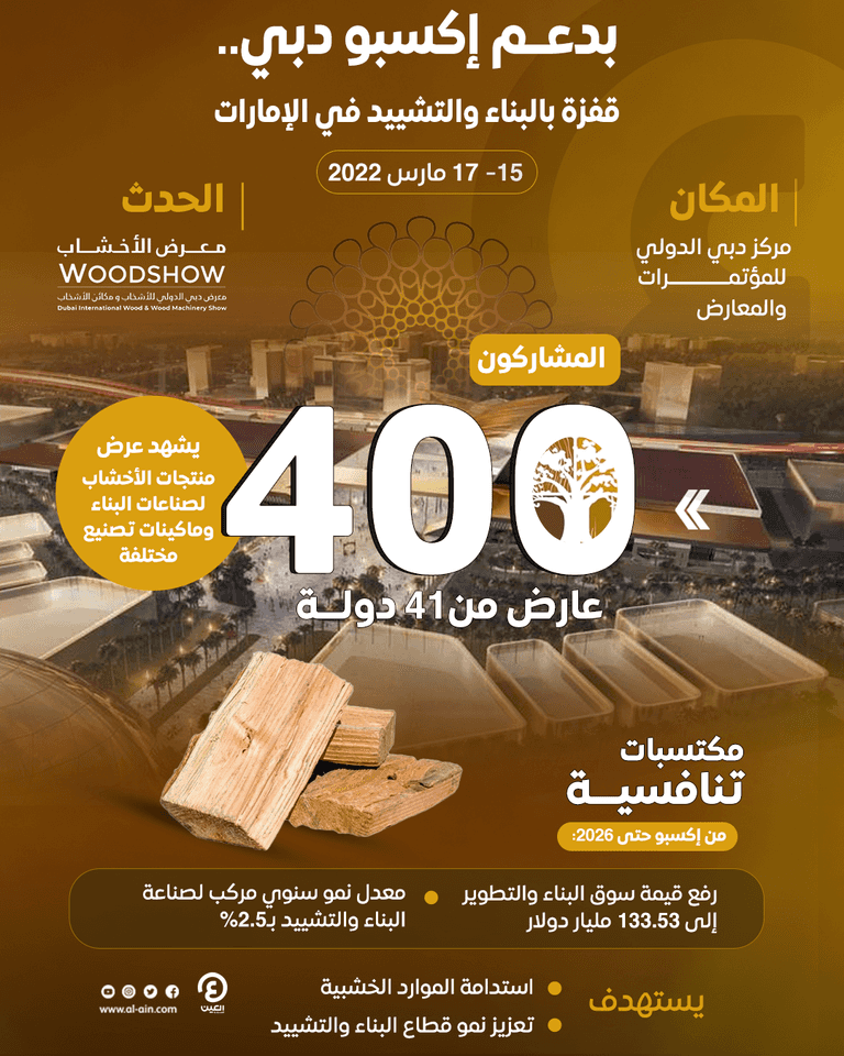 البناء على إكسبو دبي.. قفزة مليارية باستثمارات التشييد في الإمارات البناء على إكسبو دبي.. قفزة مليارية باستثمارات التشييد في الإمارات