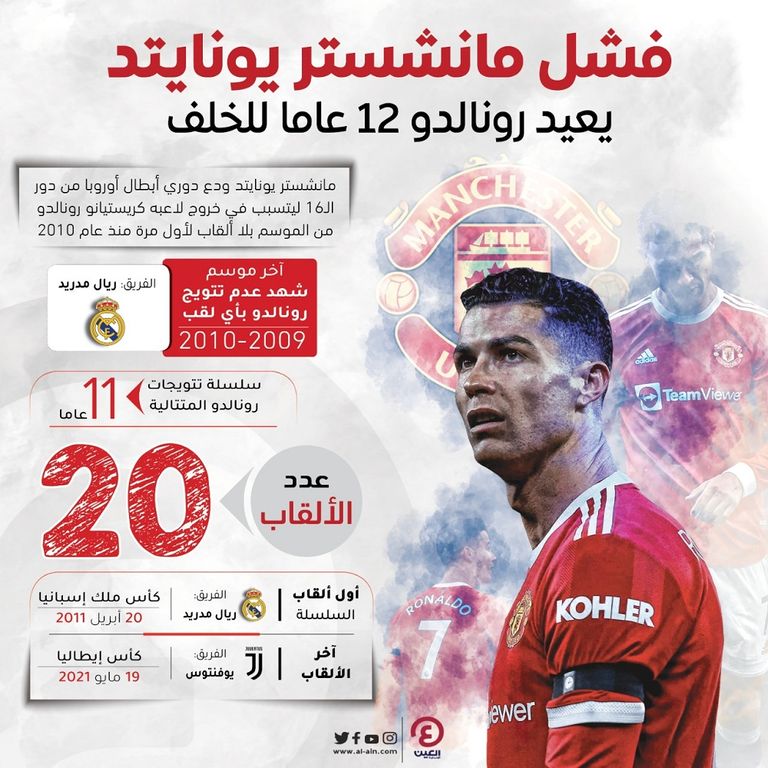 فشل مانشستر يونايتد يضرب كريستيانو رونالدو مارسيال وكريستيانو رونالدو في مانشستر يونايتد