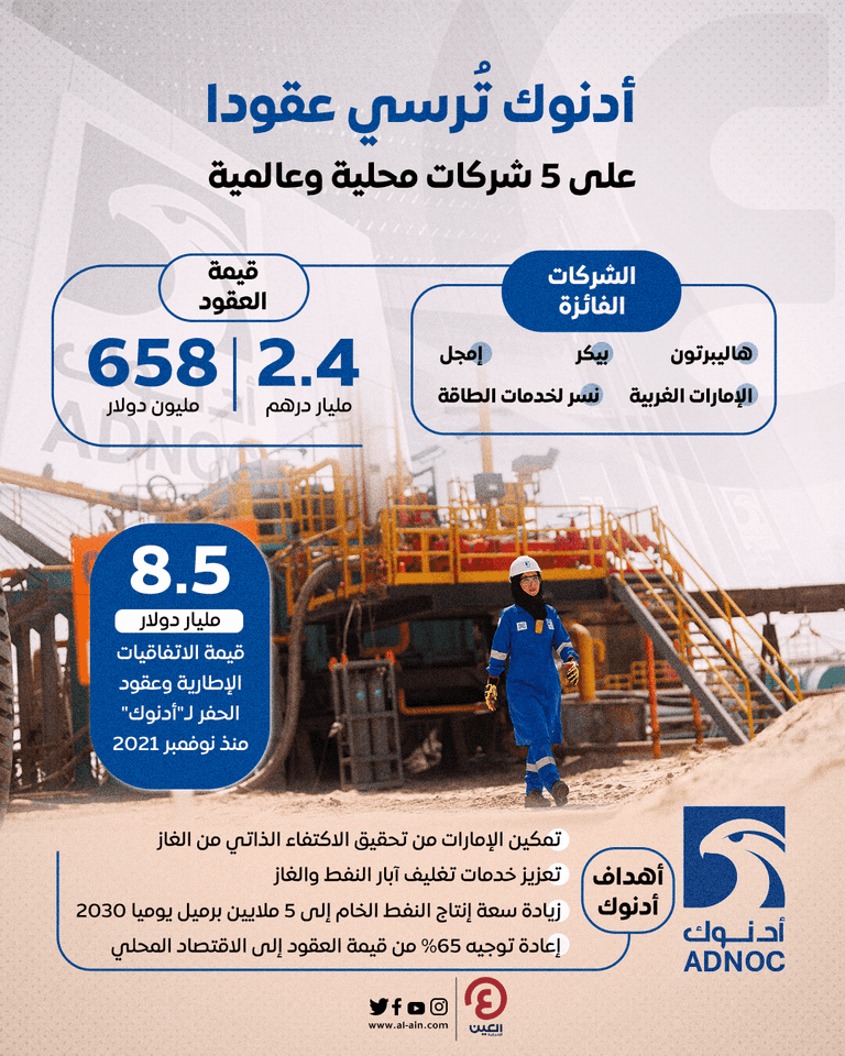 أدنوك تُرسي عقودا بقيمة 2.4 مليار درهم على 5 شركات محلية وعالمية