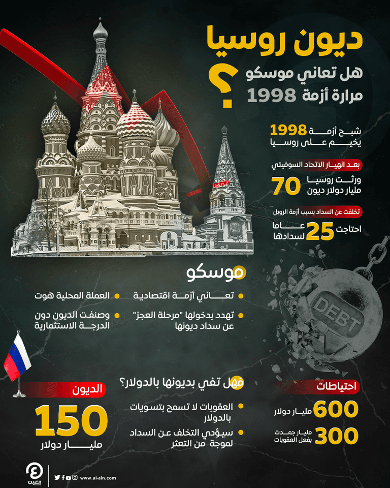 تفاقم أزمة ديون روسيا