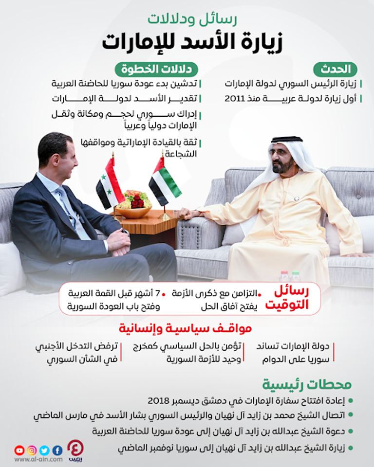 الشيخ محمد بن زايد آل نهيان والرئيس السوري بشار الأسد