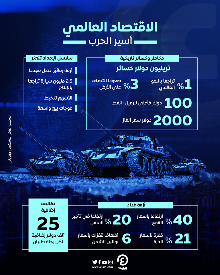 10 مخاطر تحيط بالاقتصاد العالمي