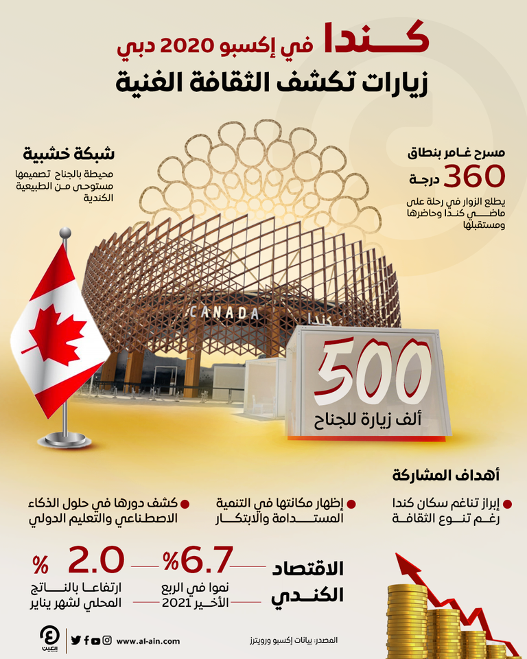 كندا تحتفل بيومها الوطني في إكسبو 2020 دبي