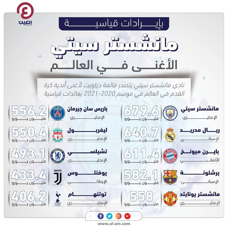مانشستر سيتي أغنى أندية العالم مانشستر سيتي متصدر جدول ترتيب الدوري الإنجليزي
