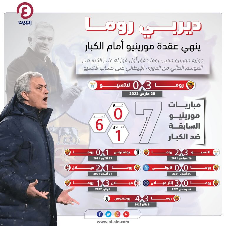 جوزيه مورينيو مدرب روما