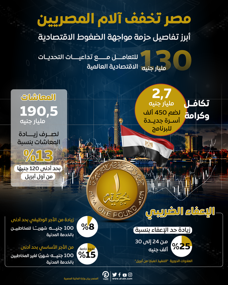 130 مليار جنيه لتخفيف الضغوط الاقتصادية