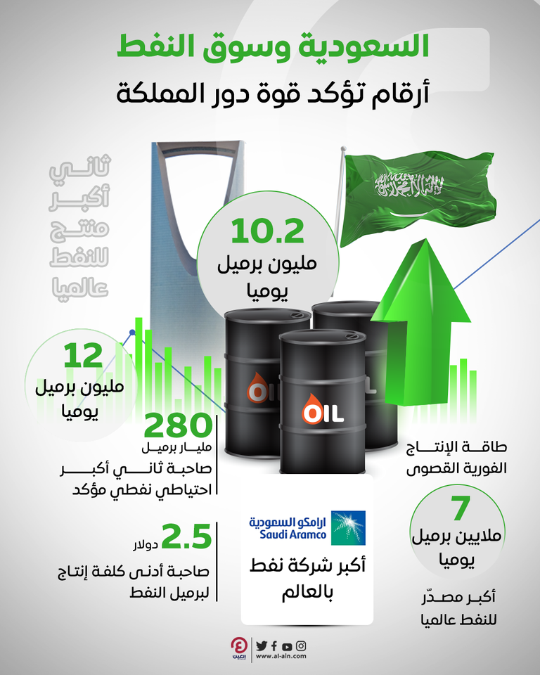 السعودية النفط انتاج يوميا من إنتاج السعودية
