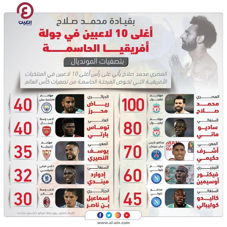 محمد صلاح الأغلى في تصفيات جولة الحسم بتصفيات كأس العالم 2022 محمد صلاح لاعب منتخب مصر