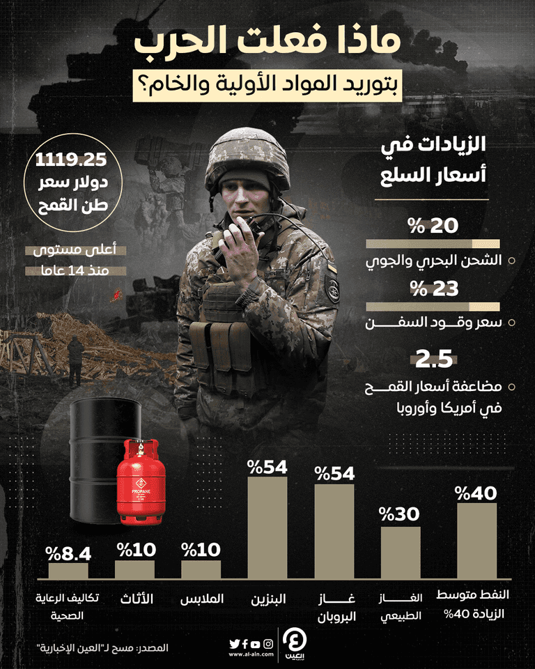 تأثير الحرب الأوكرانية على سلاسل الإمداد عالميا