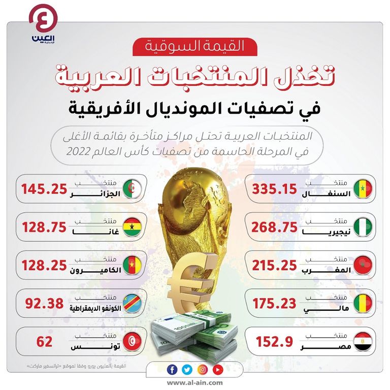 القيمة السوقية للمنتخبات المشاركة في الدور الفاصل من تصفيات كأس العالم 2022 أفريقيا