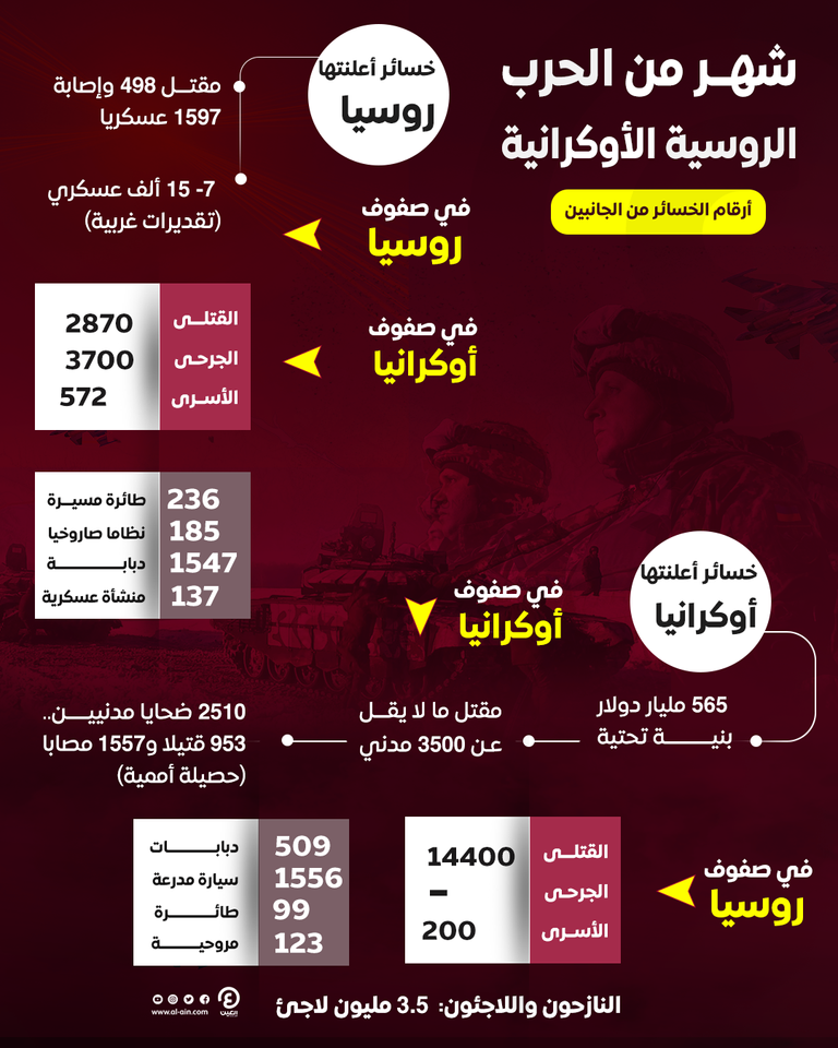الحرب الروسية الأوكرانية تدخل أسبوعها الخامس