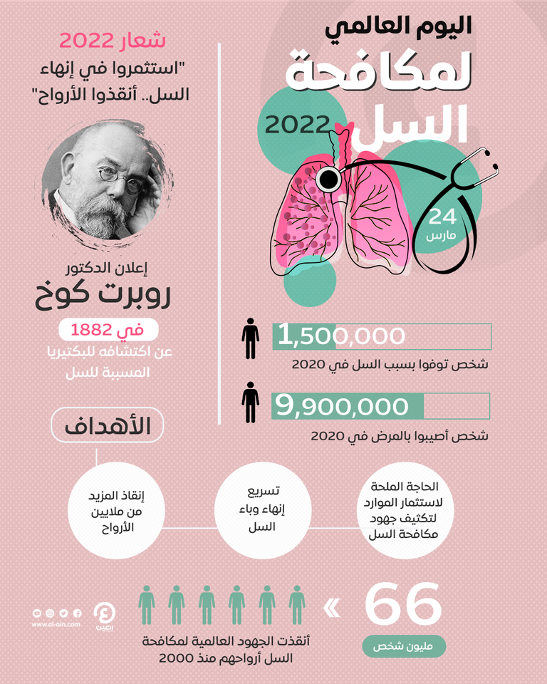السعال المزمن قد يكون مؤشرا للإصابة بالسل