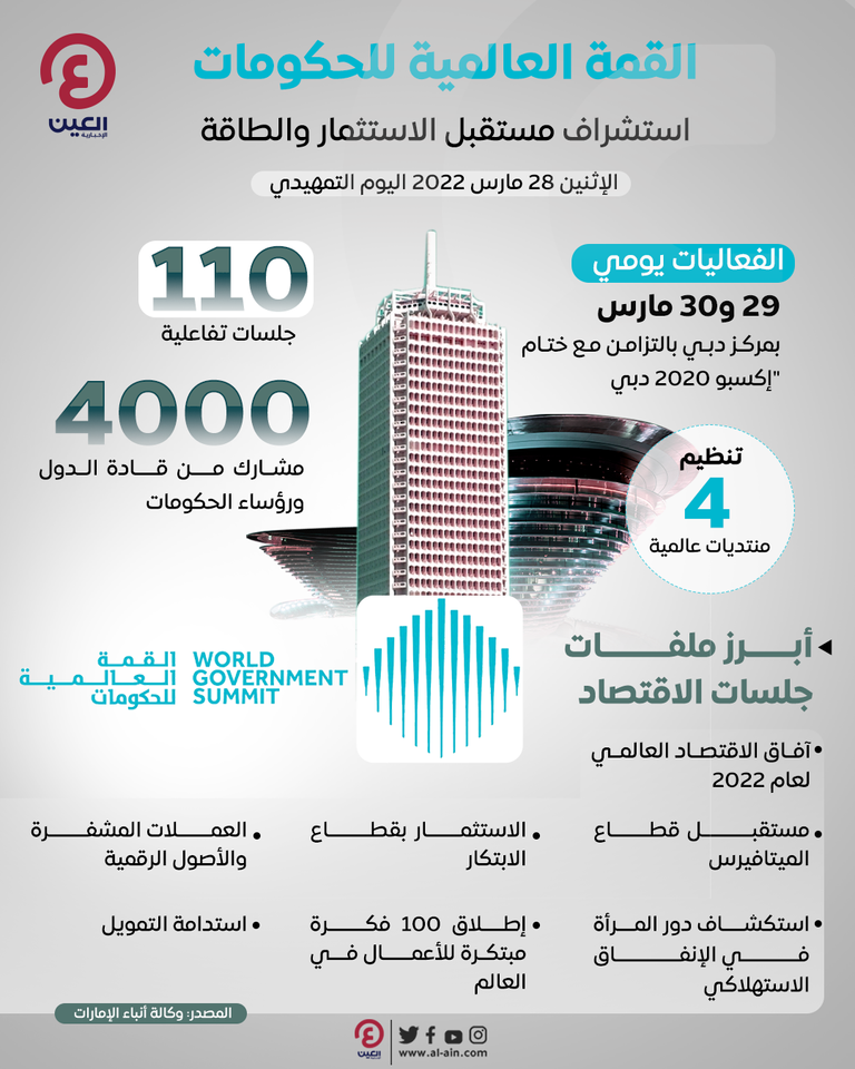 قمة الحكومات.. منصة تجمع 4 آلاف شخصية عالمية في الإمارات