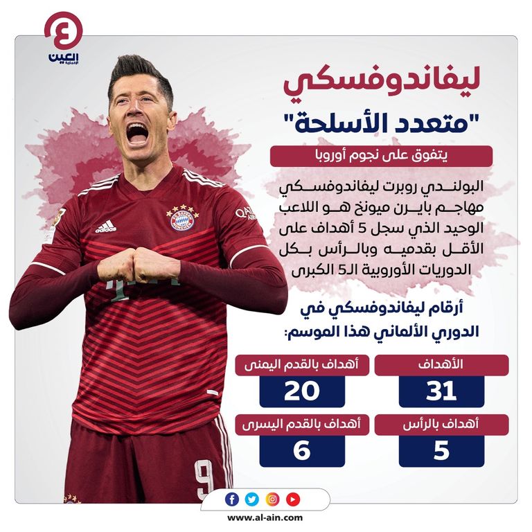ليفاندوفسكي متعدد الأسلحة هداف الدوري الألماني روبرت ليفاندوفسكي مهاجم بايرن ميونيخ
