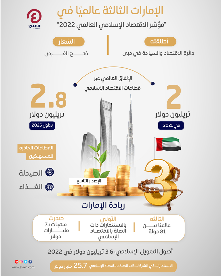 الإمارات الثالثة عالميا في «مؤشر الاقتصاد الإسلامي العالمي 2022»