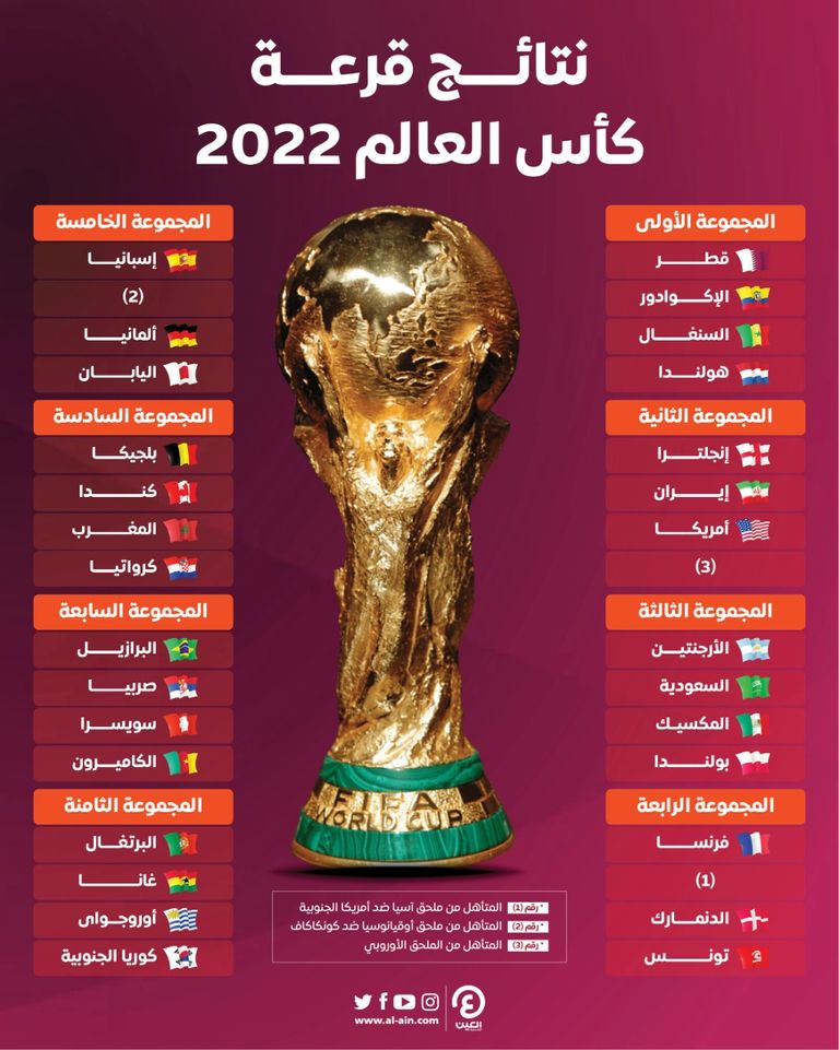 نتائج قرعة كأس العالم 2022 منتخب تونس