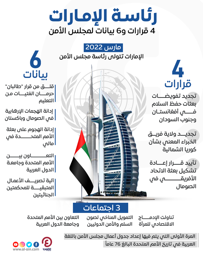 ماذا قدمت الإمارات في شهر رئاستها لمجلس الأمن؟.. إنجازات ورسائل هامة إنجازات حققتها دولة الإمارات خلال شهر مارس بمجلس الأمن