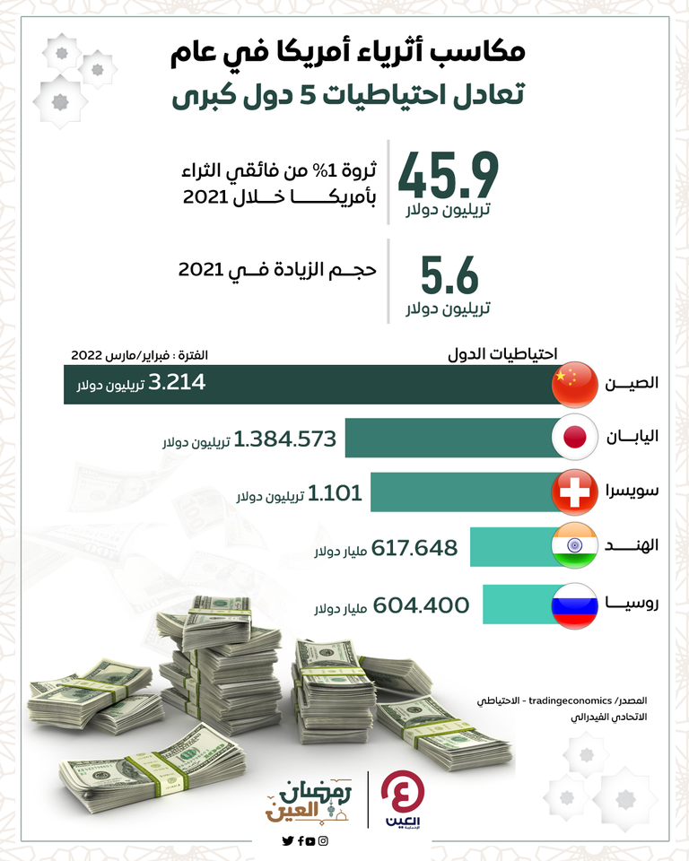 6.5 تريليون دولار زيادة في ثروة 1% من الأمريكان خلال عام