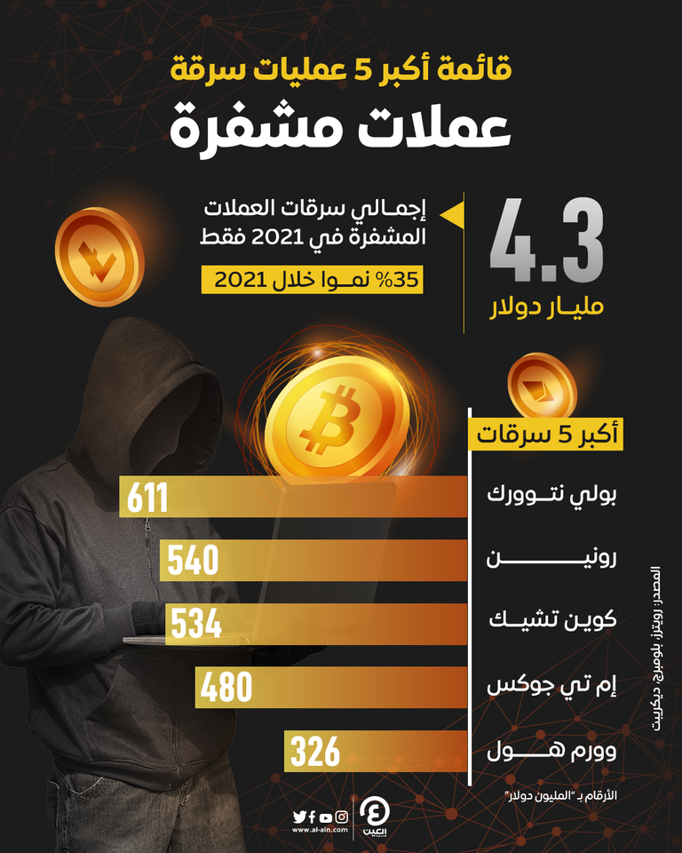 أكبر السرقات في تاريخ العملات الافتراضية القصير