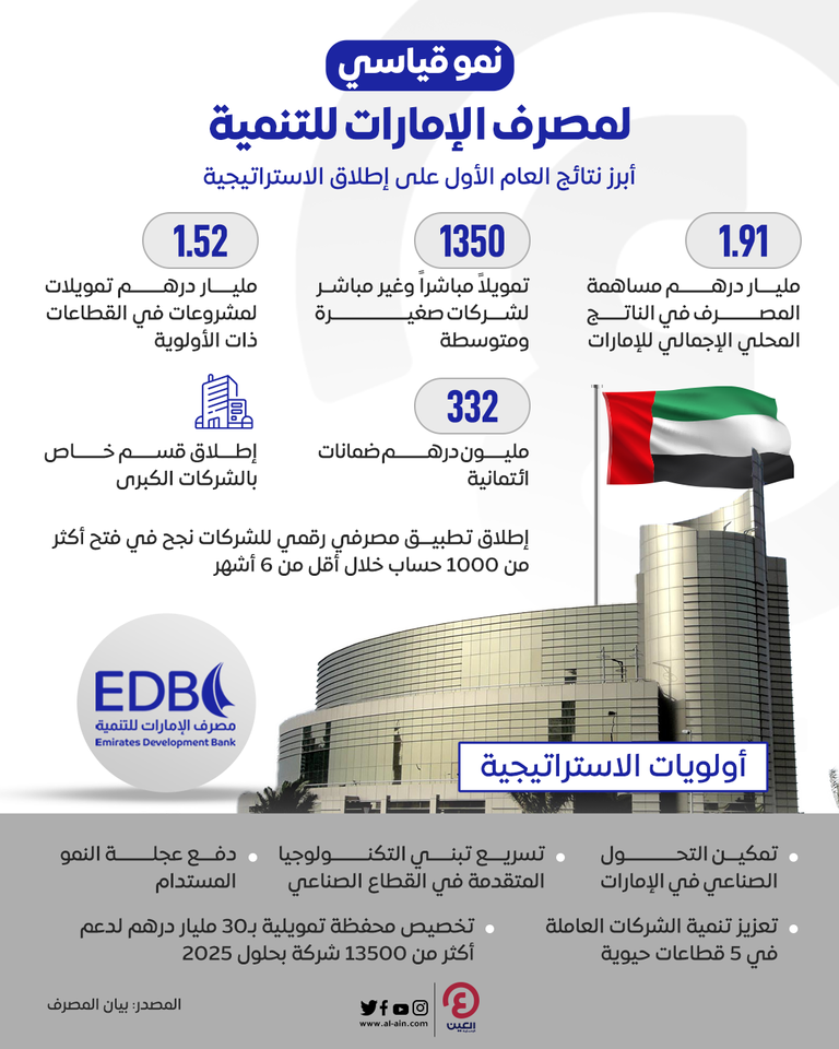 مصرف الإمارات للتنمية